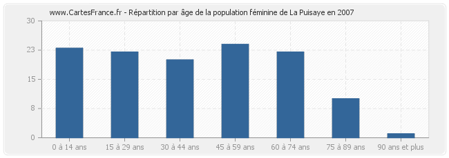 Répartition par âge de la population féminine de La Puisaye en 2007